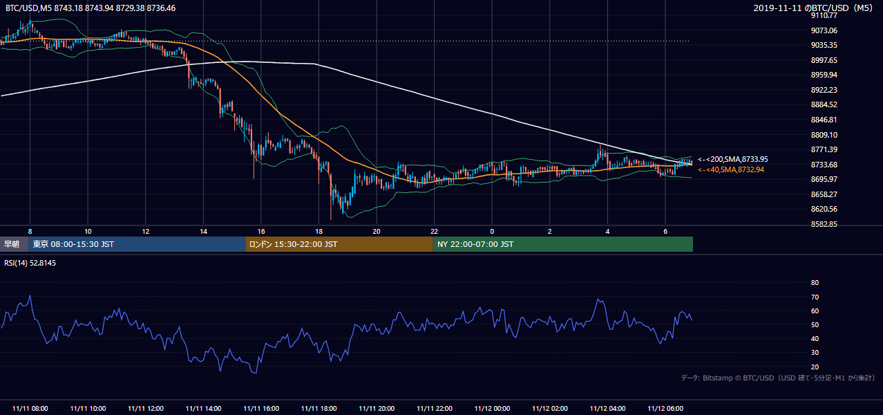2019年11月11日(月) BTC/USD 5分足チャート