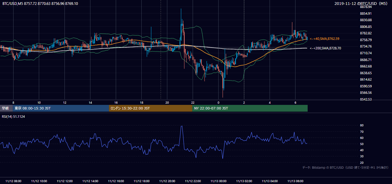 2019年11月12日（火） BTC/USD 5分足チャート