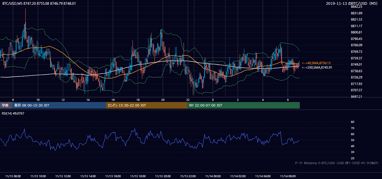 2019年11月13日（水） BTC/USD 5分足チャート