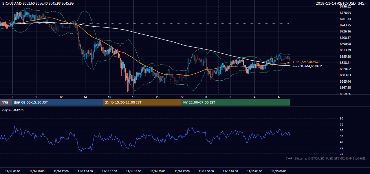 2019年11月14日（木） BTC/USD 5分足チャート