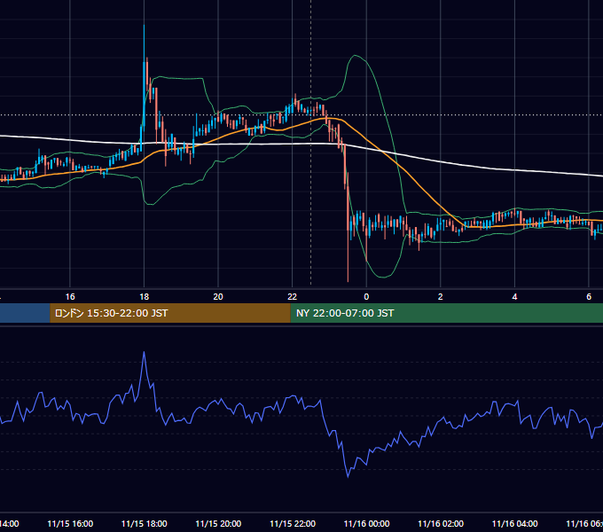 2019年11月15日（金） BTC/USD 5分足チャート