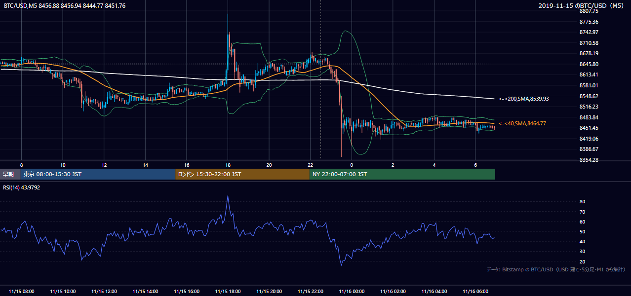 2019年11月15日（金） BTC/USD 5分足チャート