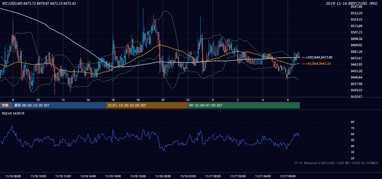 2019年11月16日（土） BTC/USD 5分足チャート