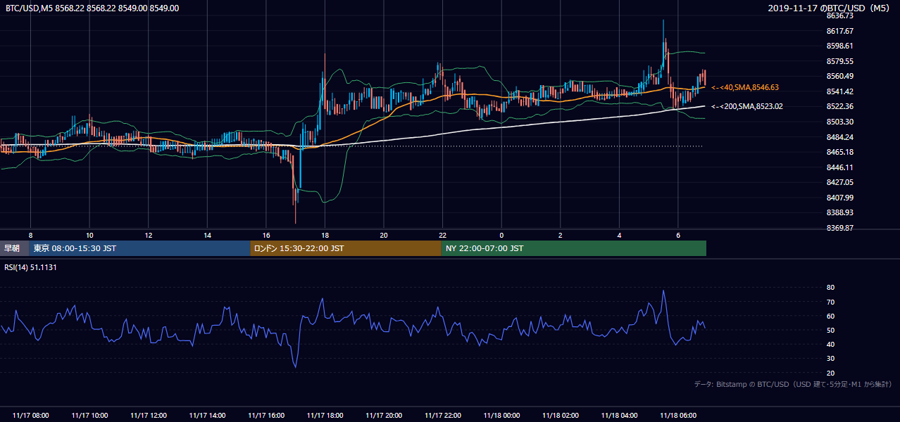 2019年11月17日(日) BTC/USD 5分足チャート