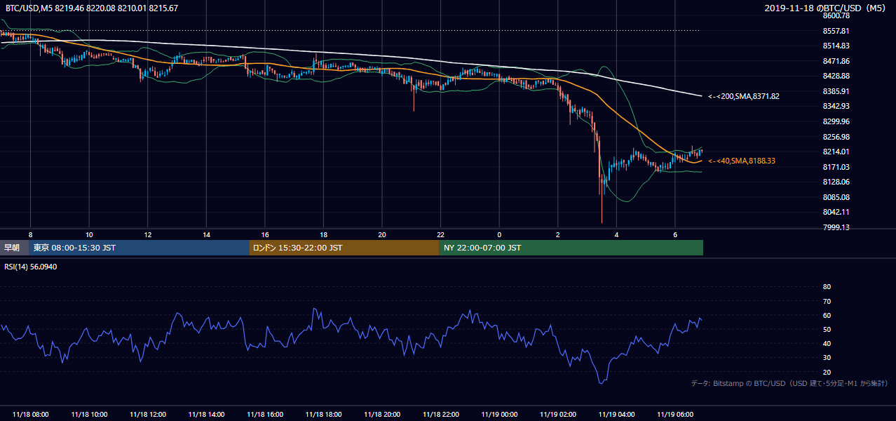 2019年11月18日(月) BTC/USD 5分足チャート