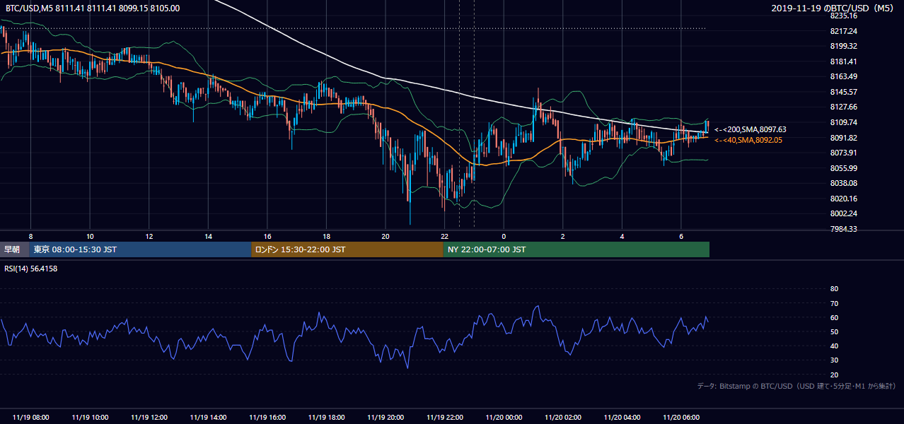 2019年11月19日（火） BTC/USD 5分足チャート