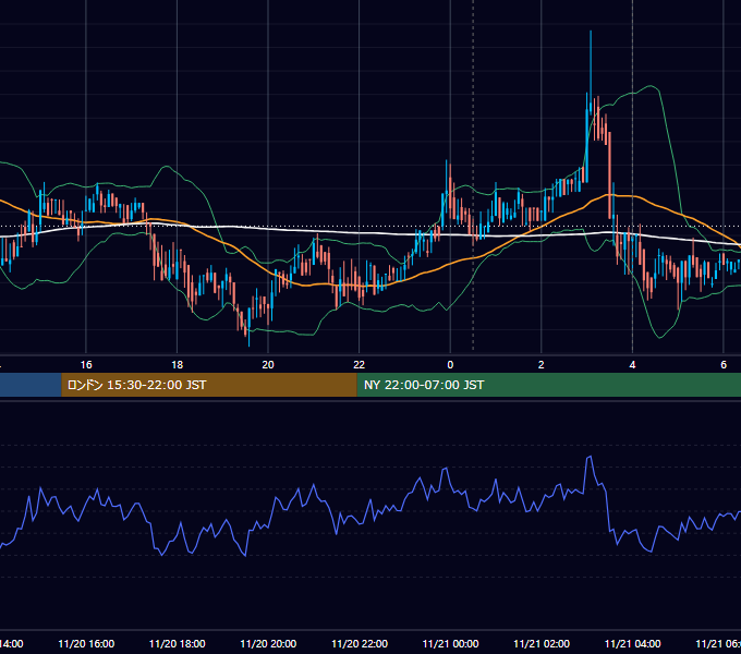 2019年11月20日（水） BTC/USD 5分足チャート