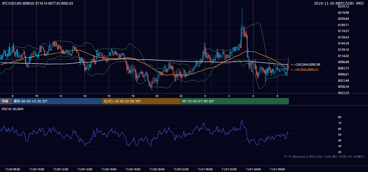 2019年11月20日（水） BTC/USD 5分足チャート
