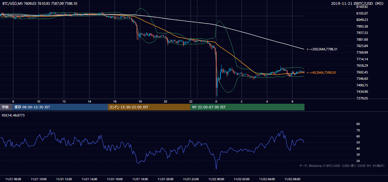 2019年11月21日(木) BTC/USD 5分足チャート