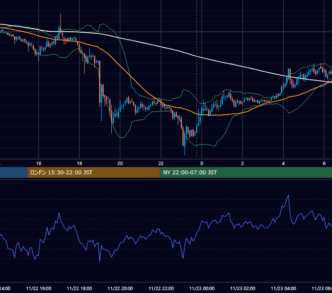 2019年11月22日（金） BTC/USD 5分足チャート