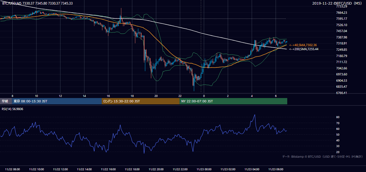 2019年11月22日（金） BTC/USD 5分足チャート