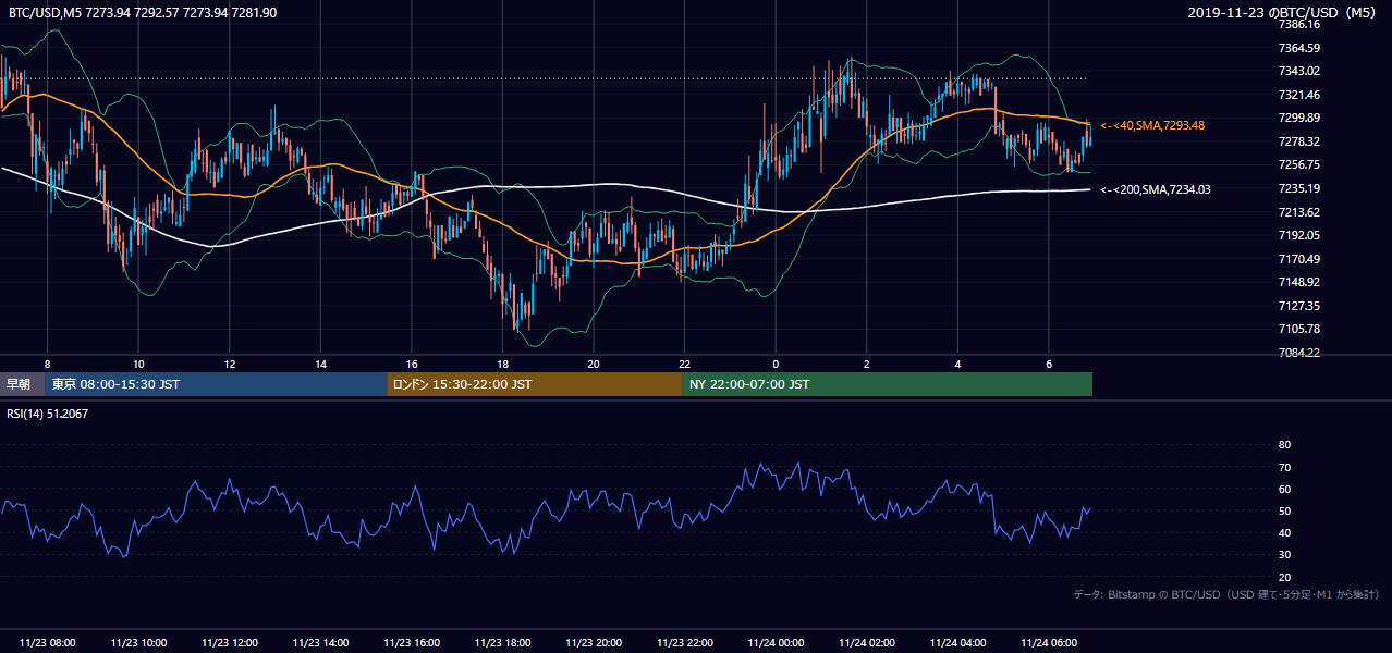 2019年11月23日（土） BTC/USD 5分足チャート