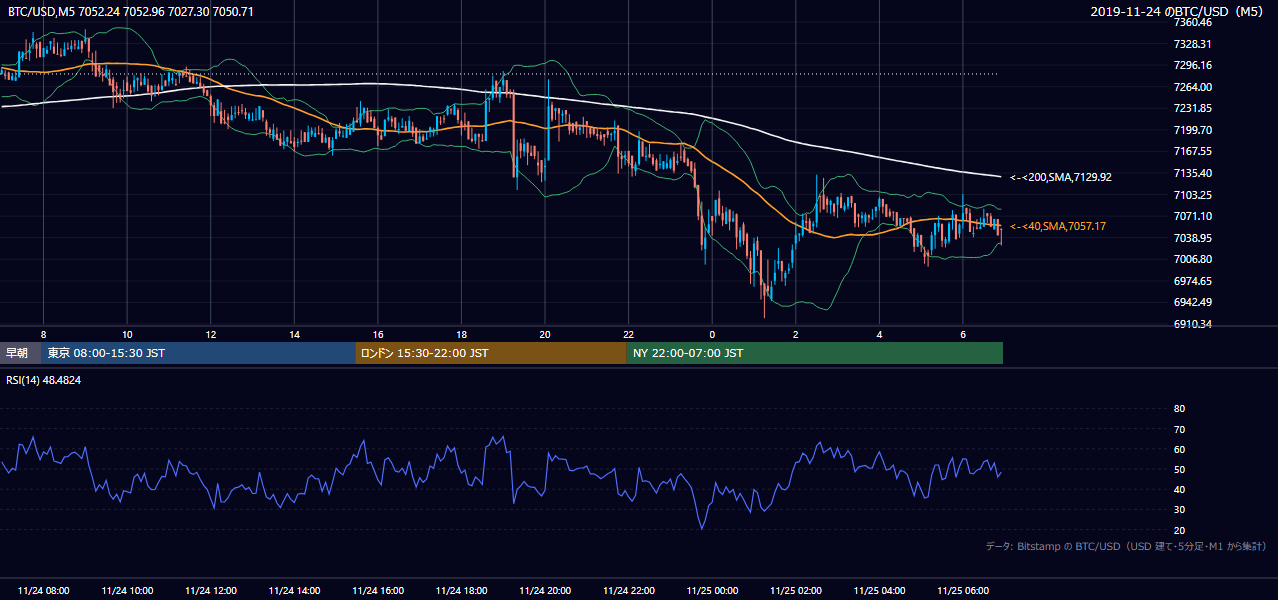 2019年11月24日（日） BTC/USD 5分足チャート