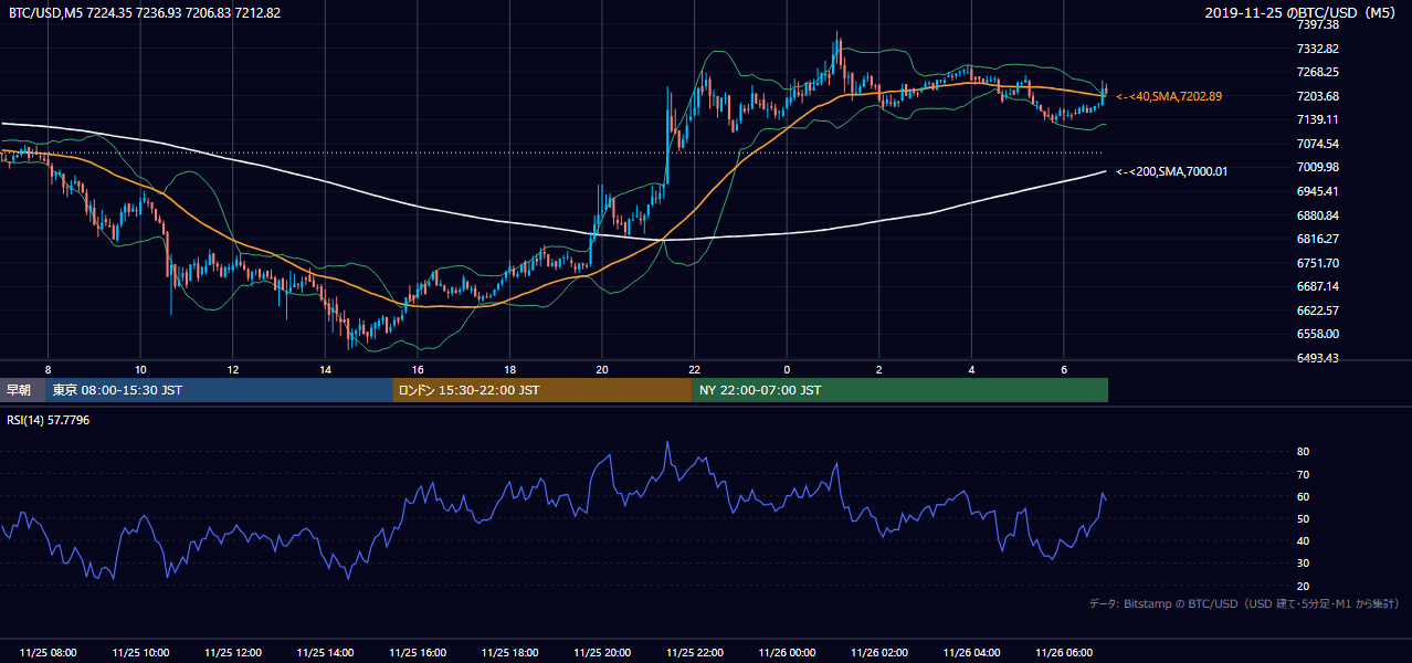2019年11月25日（月） BTC/USD 5分足チャート