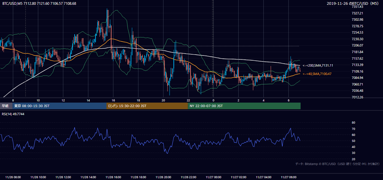 2019年11月26日（火） BTC/USD 5分足チャート