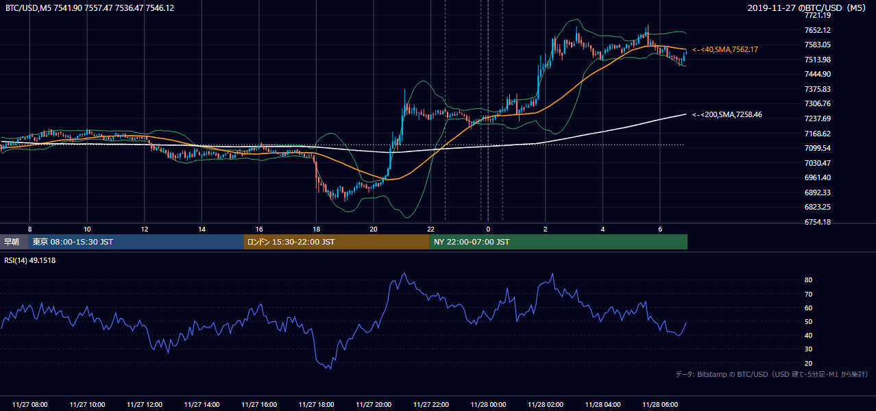 2019年11月27日（水） BTC/USD 5分足チャート