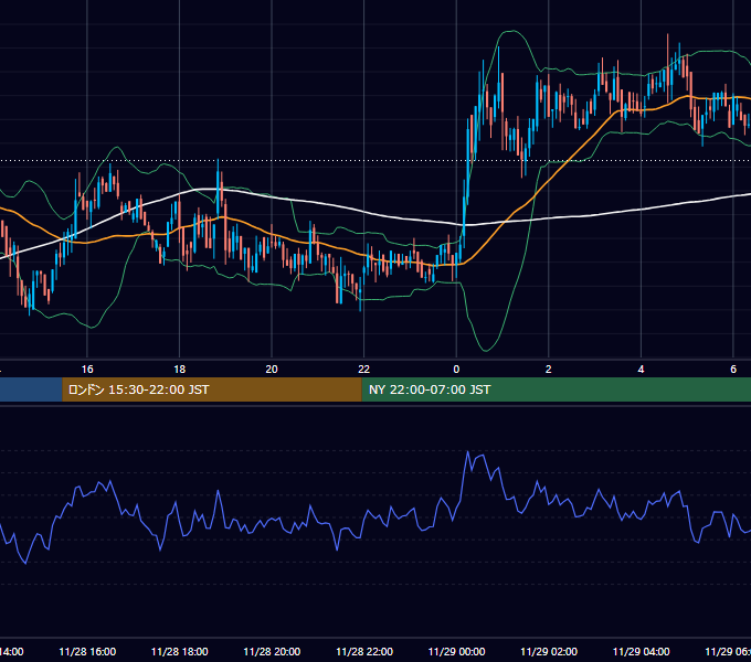 2019年11月28日（木） BTC/USD 5分足チャート