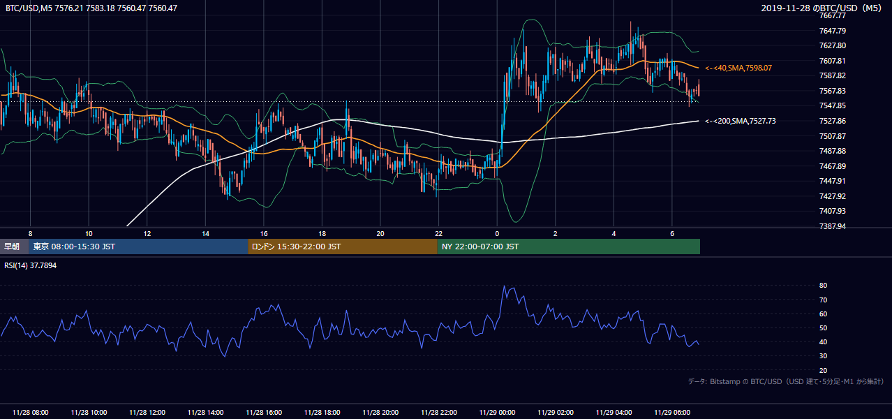 2019年11月28日（木） BTC/USD 5分足チャート