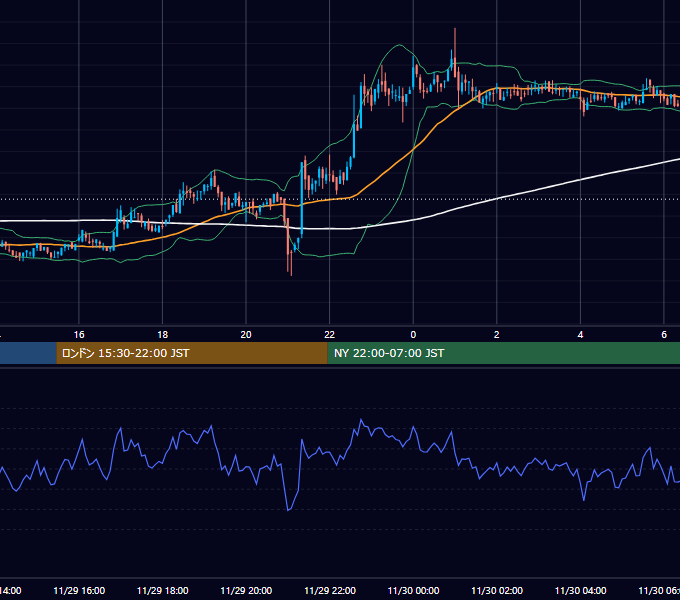 2019年11月29日(金) BTC/USD 5分足チャート