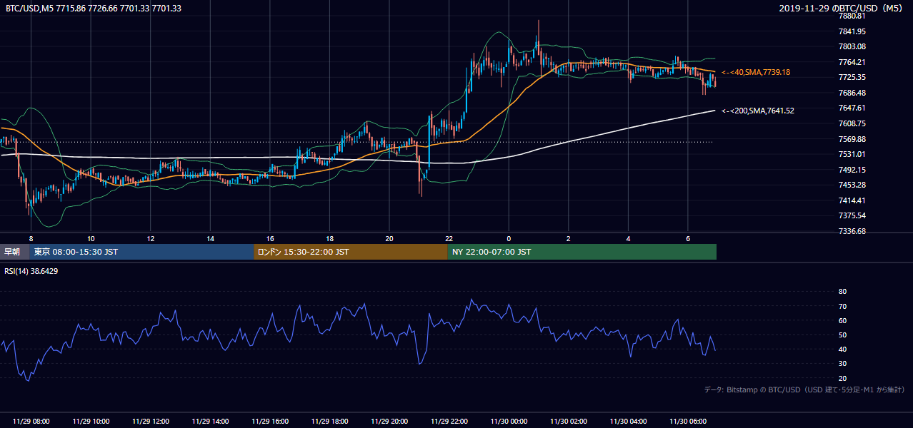 2019年11月29日（金） BTC/USD 5分足チャート