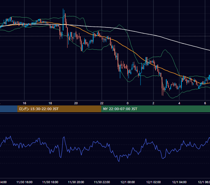 2019年11月30日（土） BTC/USD 5分足チャート
