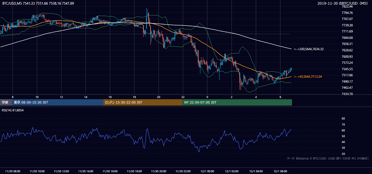 2019年11月30日（土） BTC/USD 5分足チャート