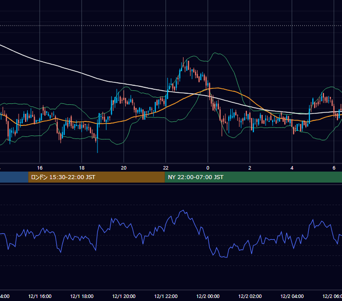 2019年12月1日（日） BTC/USD 5分足チャート