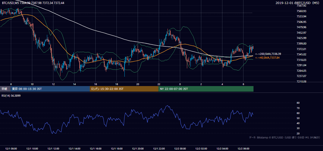 2019年12月1日（日） BTC/USD 5分足チャート