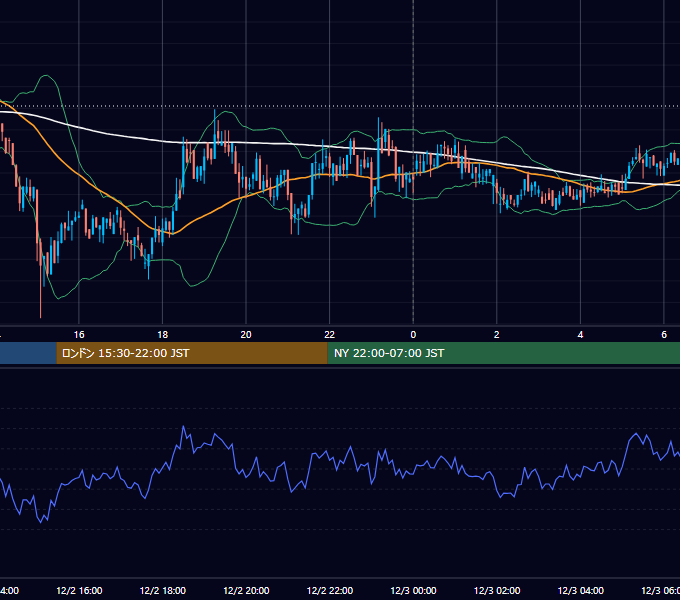 2019年12月2日（月） BTC/USD 5分足チャート