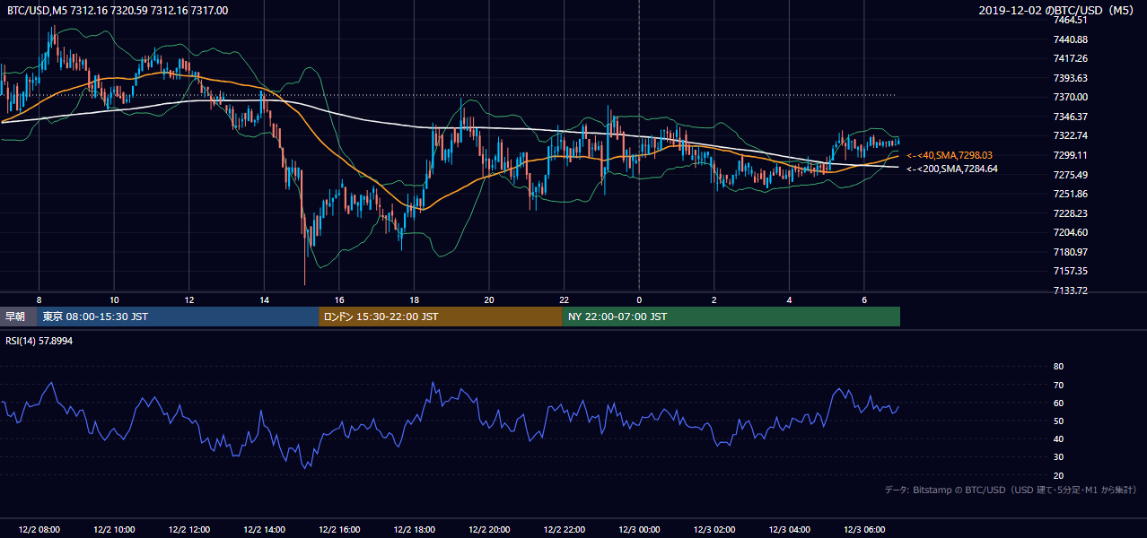 2019年12月2日（月） BTC/USD 5分足チャート