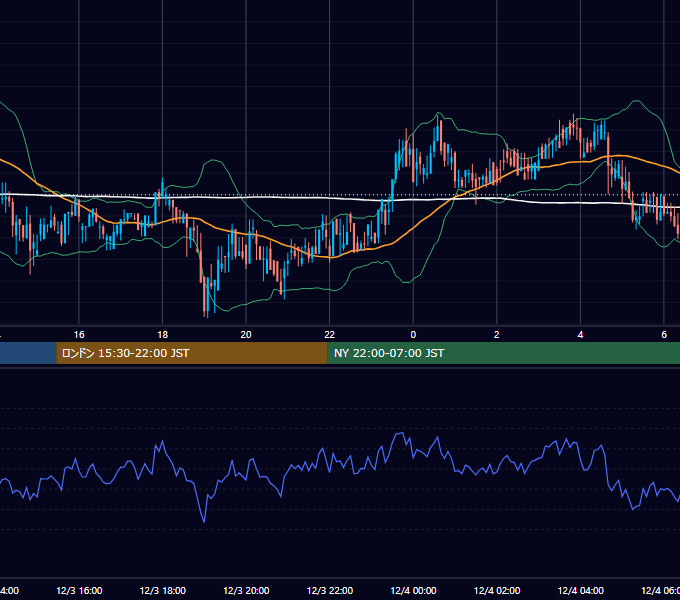 2019年12月3日（火） BTC/USD 5分足チャート