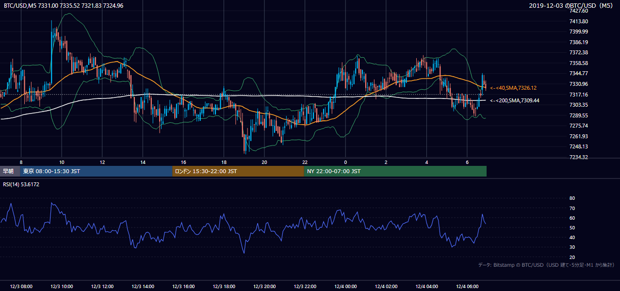 2019年12月3日（火） BTC/USD 5分足チャート