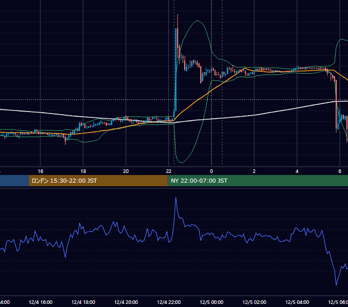 2019年12月4日（水） BTC/USD 5分足チャート