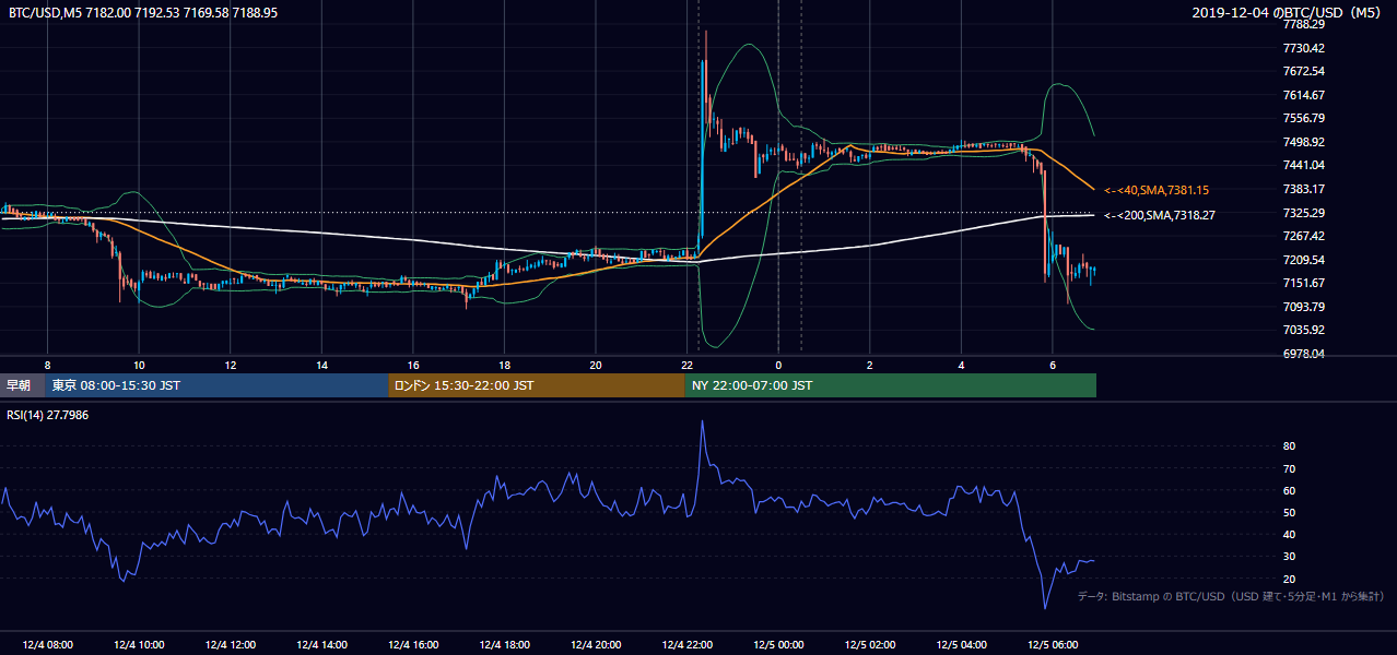2019年12月4日(水) BTC/USD 5分足チャート