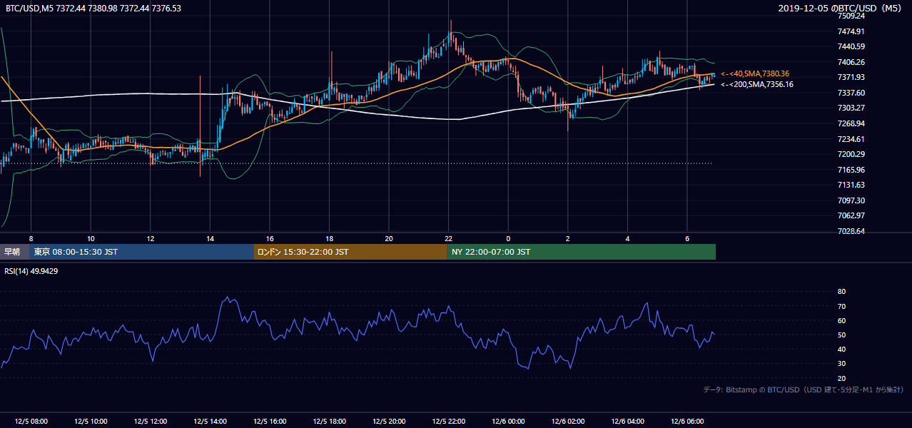 2019年12月5日（木） BTC/USD 5分足チャート