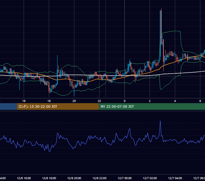 2019年12月6日（金） BTC/USD 5分足チャート