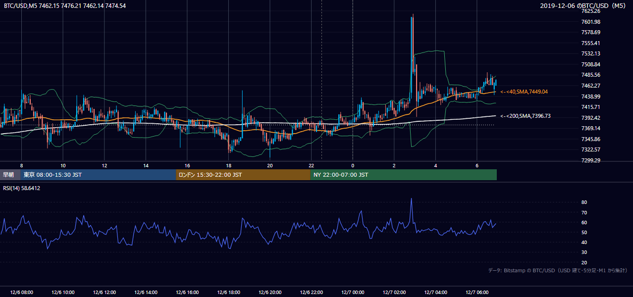 2019年12月6日（金） BTC/USD 5分足チャート