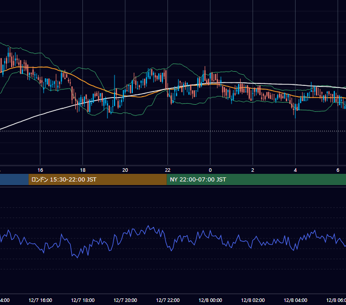 2019年12月7日（土） BTC/USD 5分足チャート