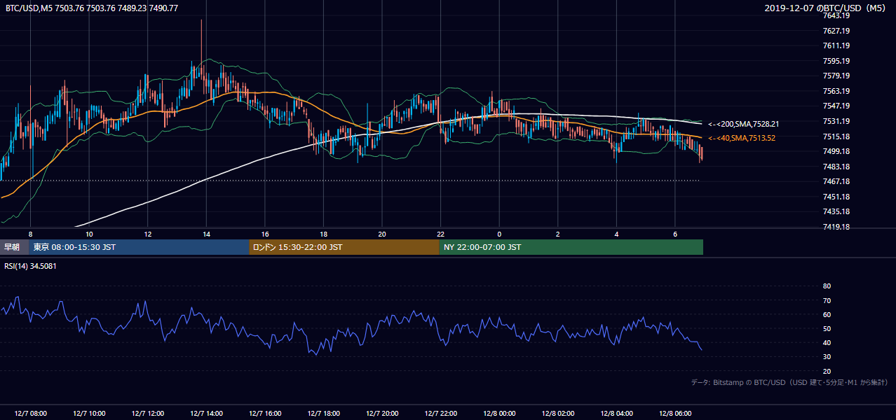 2019年12月7日（土） BTC/USD 5分足チャート