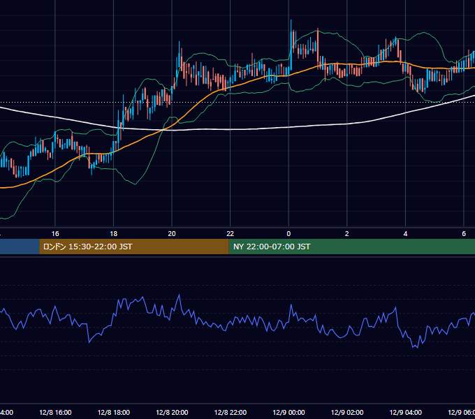 2019年12月8日（日） BTC/USD 5分足チャート