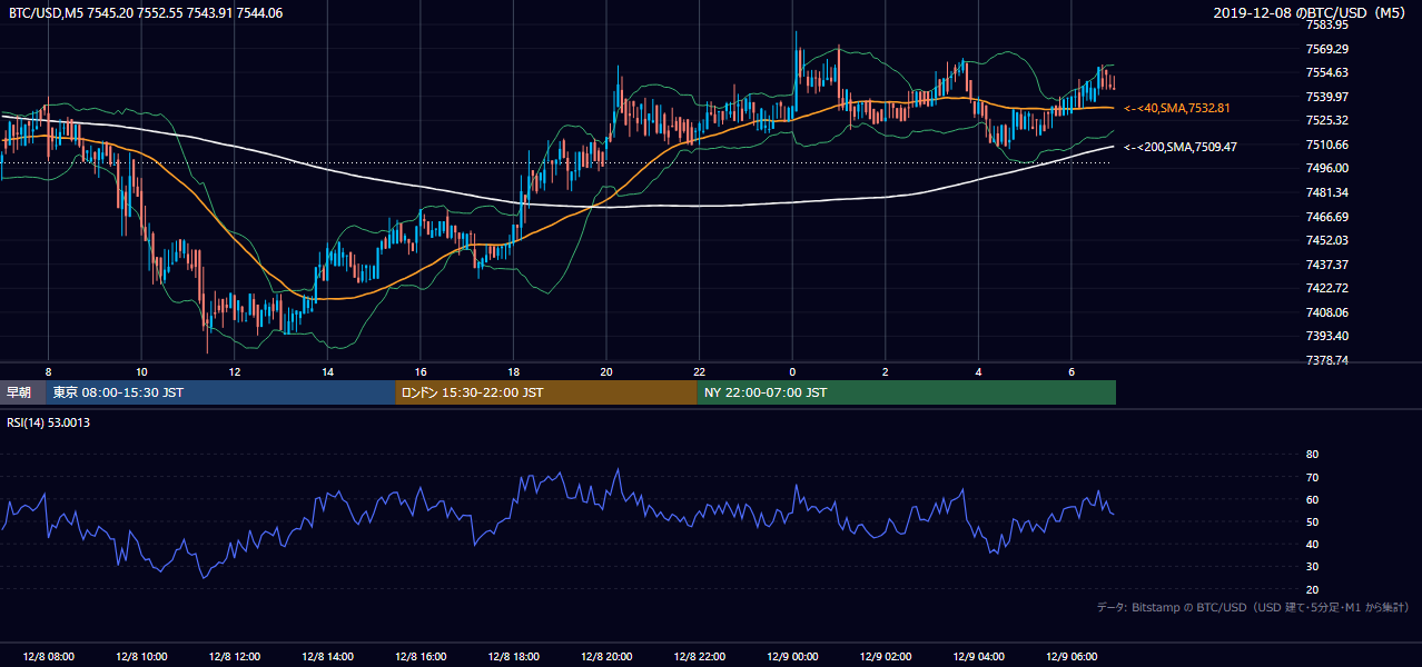 2019年12月8日（日） BTC/USD 5分足チャート