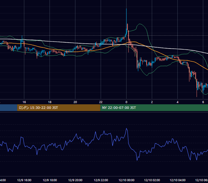 2019年12月9日（月） BTC/USD 5分足チャート