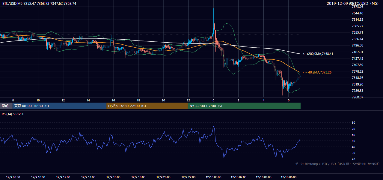 2019年12月9日（月） BTC/USD 5分足チャート