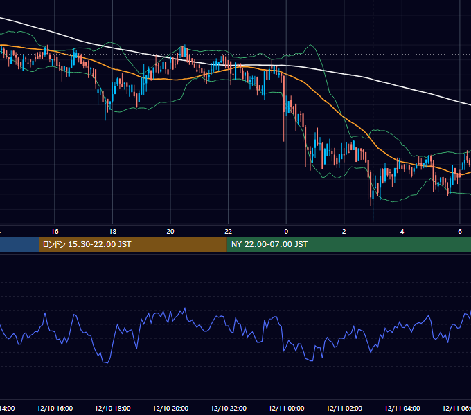 2019年12月10日（火） BTC/USD 5分足チャート