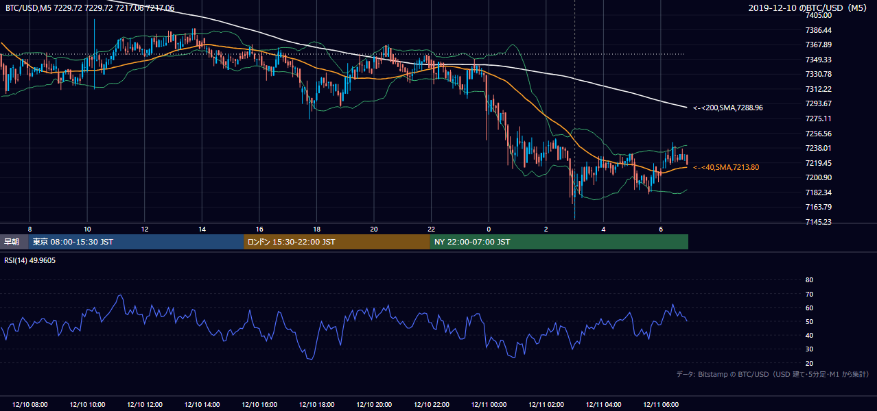 2019年12月10日（火） BTC/USD 5分足チャート