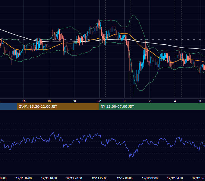 2019年12月11日（水） BTC/USD 5分足チャート