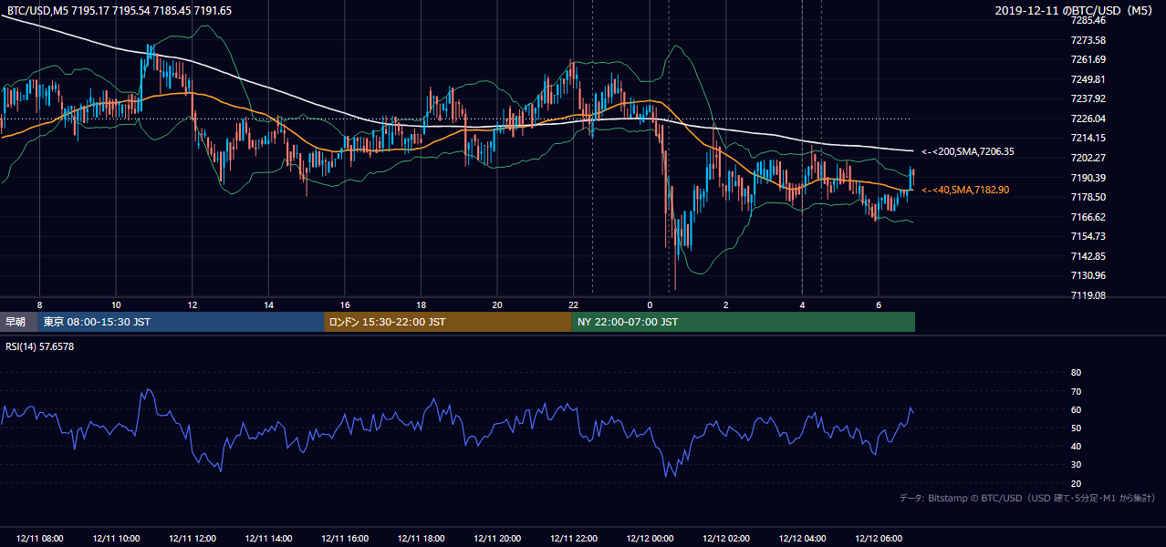 2019年12月11日(水) BTC/USD 5分足チャート
