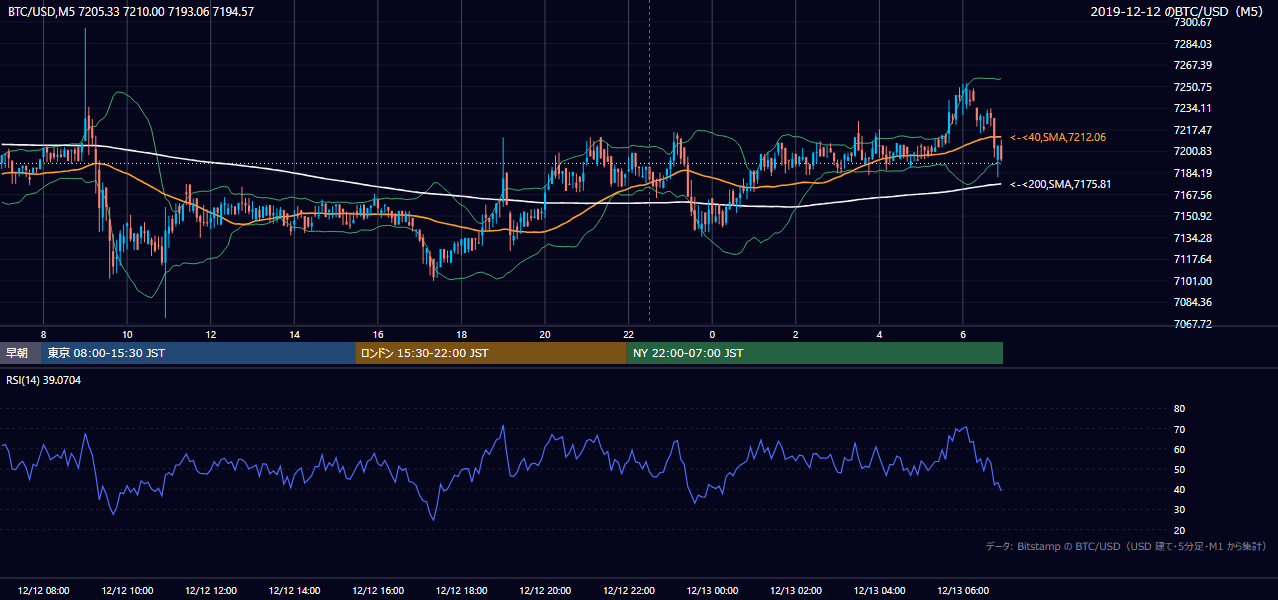 2019年12月12日（木） BTC/USD 5分足チャート
