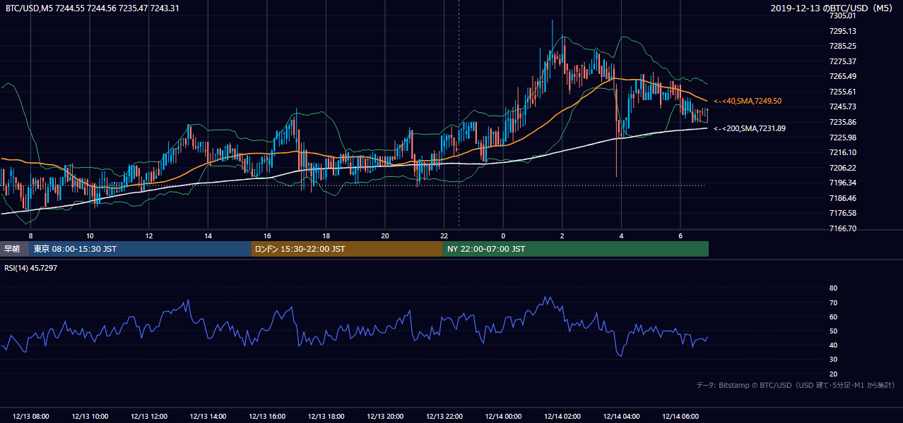 2019年12月13日（金） BTC/USD 5分足チャート