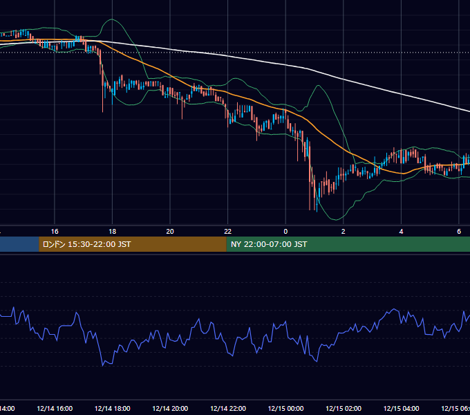 2019年12月14日（土） BTC/USD 5分足チャート
